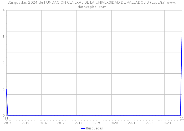Búsquedas 2024 de FUNDACION GENERAL DE LA UNIVERSIDAD DE VALLADOLID (España) 