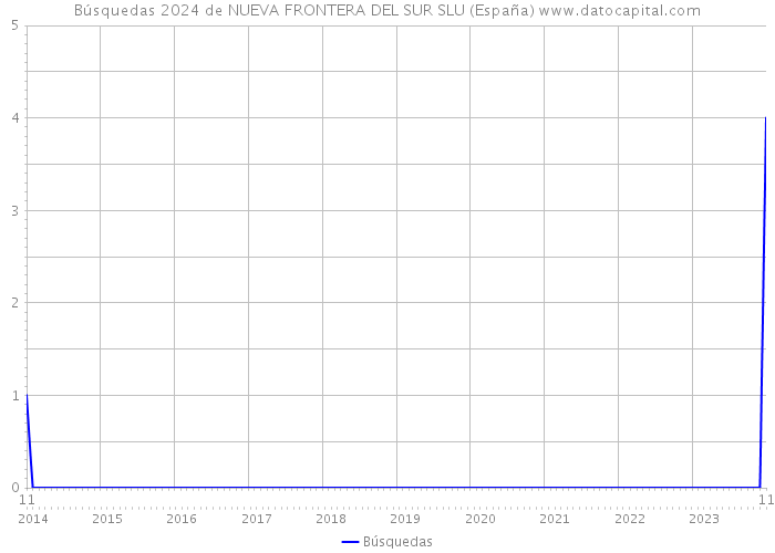 Búsquedas 2024 de NUEVA FRONTERA DEL SUR SLU (España) 