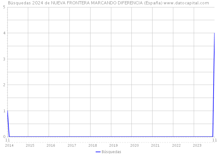 Búsquedas 2024 de NUEVA FRONTERA MARCANDO DIFERENCIA (España) 