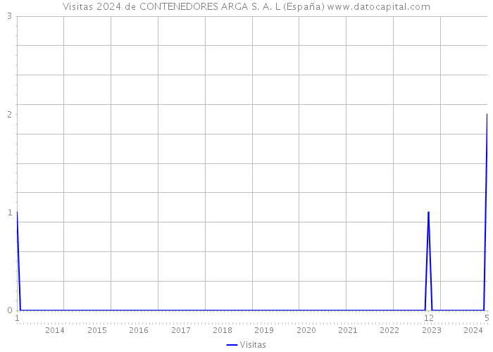 Visitas 2024 de CONTENEDORES ARGA S. A. L (España) 
