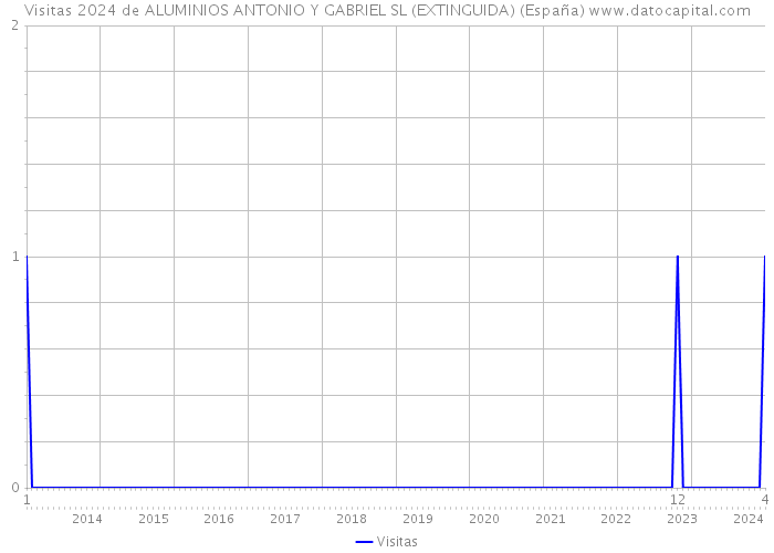 Visitas 2024 de ALUMINIOS ANTONIO Y GABRIEL SL (EXTINGUIDA) (España) 