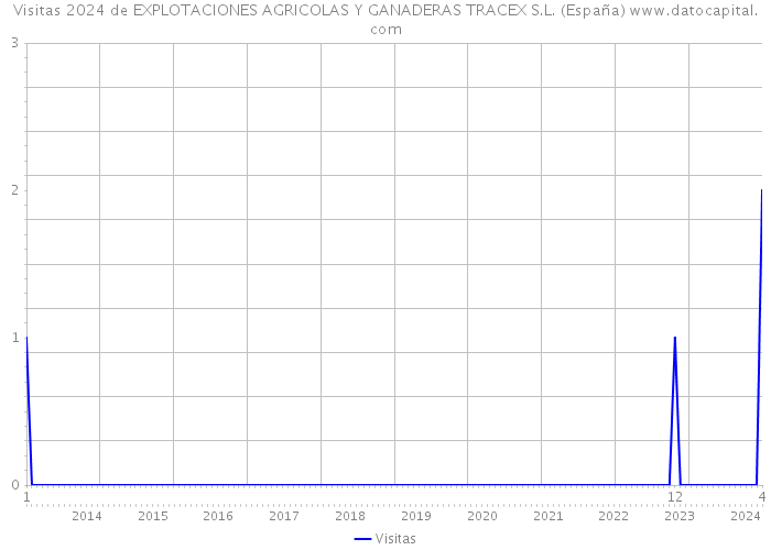 Visitas 2024 de EXPLOTACIONES AGRICOLAS Y GANADERAS TRACEX S.L. (España) 