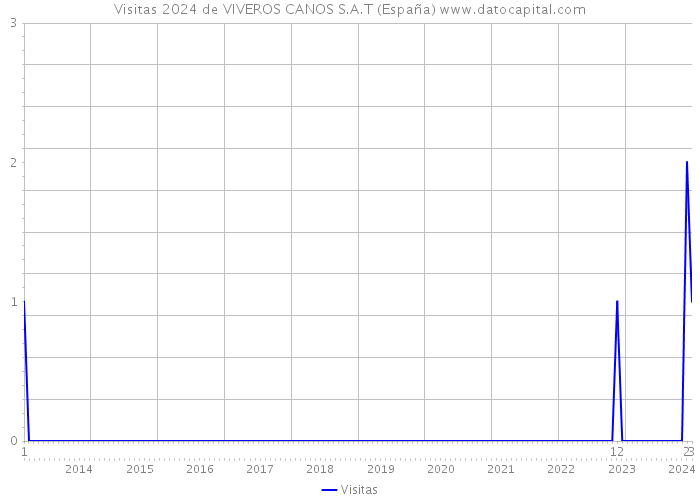 Visitas 2024 de VIVEROS CANOS S.A.T (España) 