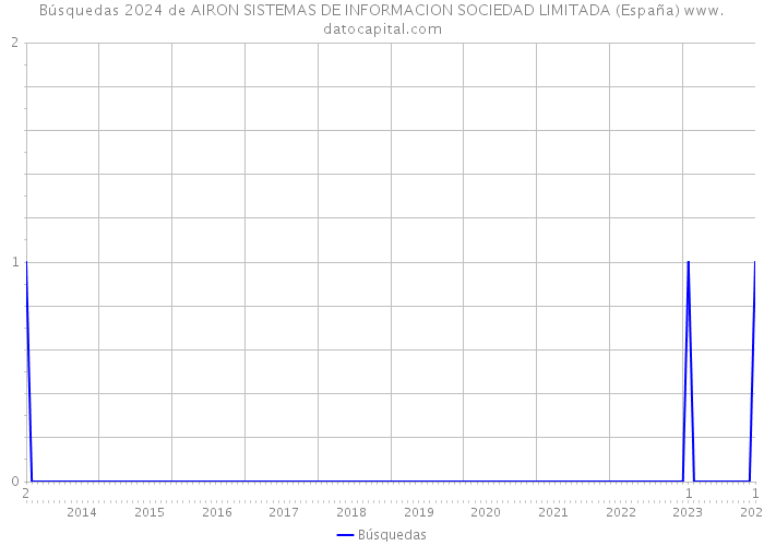 Búsquedas 2024 de AIRON SISTEMAS DE INFORMACION SOCIEDAD LIMITADA (España) 