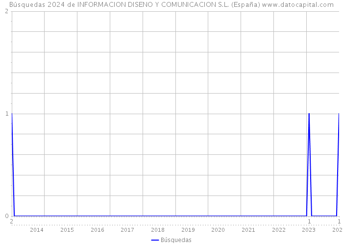 Búsquedas 2024 de INFORMACION DISENO Y COMUNICACION S.L. (España) 