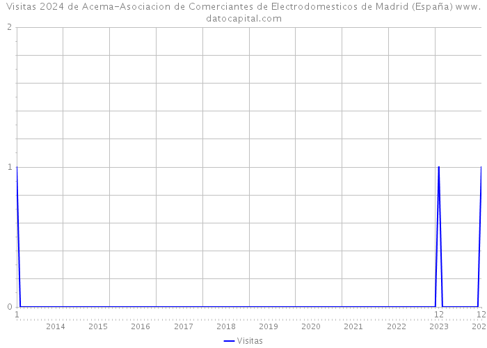 Visitas 2024 de Acema-Asociacion de Comerciantes de Electrodomesticos de Madrid (España) 