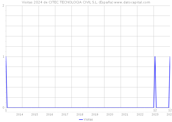 Visitas 2024 de CITEC TECNOLOGIA CIVIL S.L. (España) 