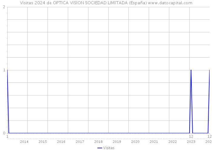 Visitas 2024 de OPTICA VISION SOCIEDAD LIMITADA (España) 