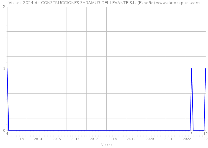 Visitas 2024 de CONSTRUCCIONES ZARAMUR DEL LEVANTE S.L. (España) 