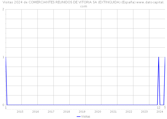 Visitas 2024 de COMERCIANTES REUNIDOS DE VITORIA SA (EXTINGUIDA) (España) 