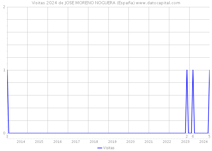 Visitas 2024 de JOSE MORENO NOGUERA (España) 