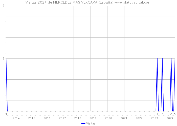 Visitas 2024 de MERCEDES MAS VERGARA (España) 