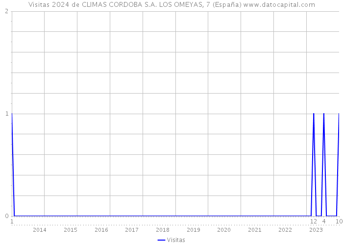 Visitas 2024 de CLIMAS CORDOBA S.A. LOS OMEYAS, 7 (España) 