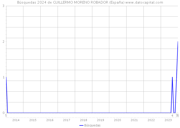 Búsquedas 2024 de GUILLERMO MORENO ROBADOR (España) 