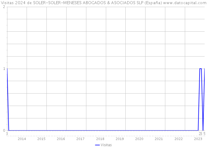Visitas 2024 de SOLER-SOLER-MENESES ABOGADOS & ASOCIADOS SLP (España) 