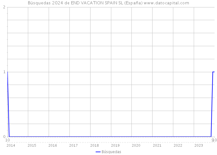 Búsquedas 2024 de END VACATION SPAIN SL (España) 