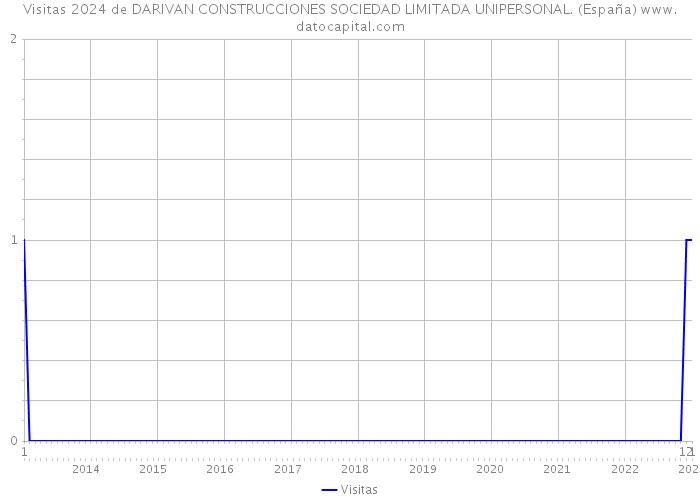 Visitas 2024 de DARIVAN CONSTRUCCIONES SOCIEDAD LIMITADA UNIPERSONAL. (España) 
