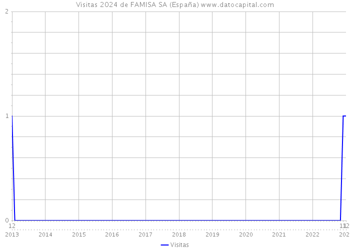 Visitas 2024 de FAMISA SA (España) 