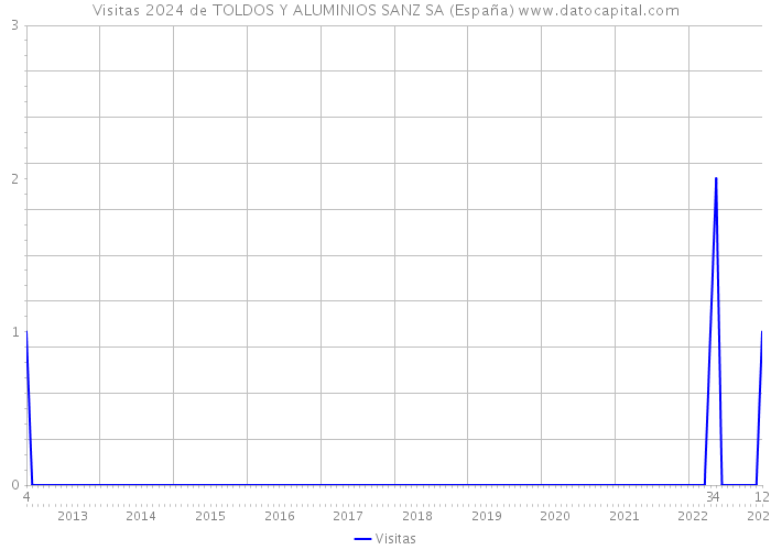 Visitas 2024 de TOLDOS Y ALUMINIOS SANZ SA (España) 