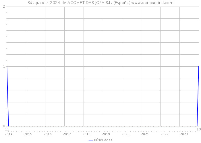 Búsquedas 2024 de ACOMETIDAS JOPA S.L. (España) 