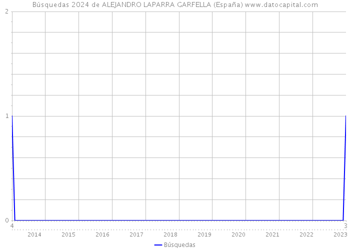 Búsquedas 2024 de ALEJANDRO LAPARRA GARFELLA (España) 