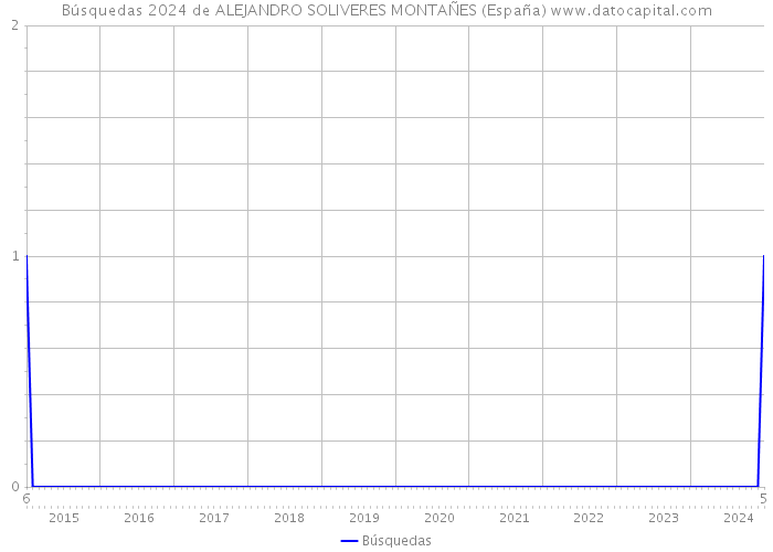 Búsquedas 2024 de ALEJANDRO SOLIVERES MONTAÑES (España) 