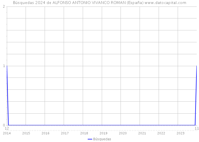 Búsquedas 2024 de ALFONSO ANTONIO VIVANCO ROMAN (España) 