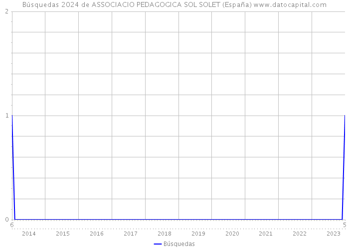 Búsquedas 2024 de ASSOCIACIO PEDAGOGICA SOL SOLET (España) 