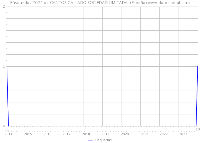 Búsquedas 2024 de CANTOS CALLADO SOCIEDAD LIMITADA. (España) 