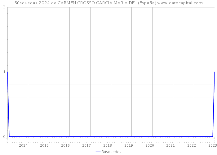 Búsquedas 2024 de CARMEN GROSSO GARCIA MARIA DEL (España) 