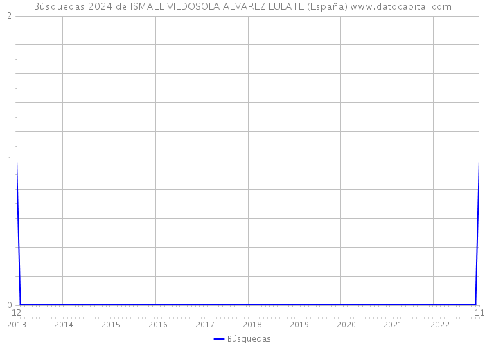 Búsquedas 2024 de ISMAEL VILDOSOLA ALVAREZ EULATE (España) 