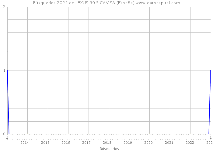 Búsquedas 2024 de LEXUS 99 SICAV SA (España) 