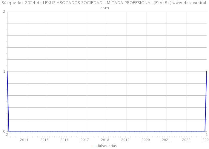 Búsquedas 2024 de LEXUS ABOGADOS SOCIEDAD LIMITADA PROFESIONAL (España) 