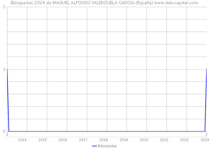 Búsquedas 2024 de MANUEL ALFONSO VALENZUELA GARCIA (España) 