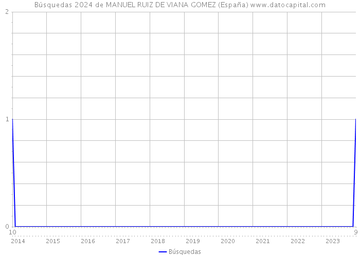 Búsquedas 2024 de MANUEL RUIZ DE VIANA GOMEZ (España) 