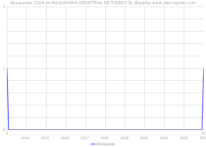Búsquedas 2024 de MAQUINARIA INDUSTRIAL DE TOLEDO SL (España) 