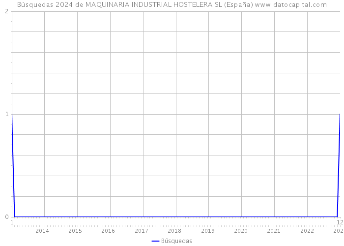 Búsquedas 2024 de MAQUINARIA INDUSTRIAL HOSTELERA SL (España) 