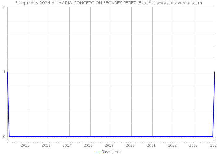 Búsquedas 2024 de MARIA CONCEPCION BECARES PEREZ (España) 