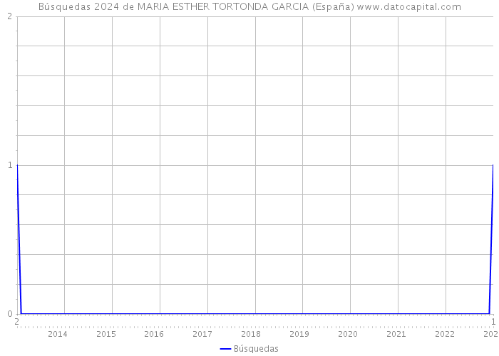 Búsquedas 2024 de MARIA ESTHER TORTONDA GARCIA (España) 