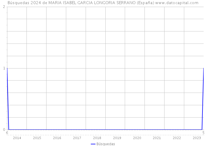Búsquedas 2024 de MARIA ISABEL GARCIA LONGORIA SERRANO (España) 