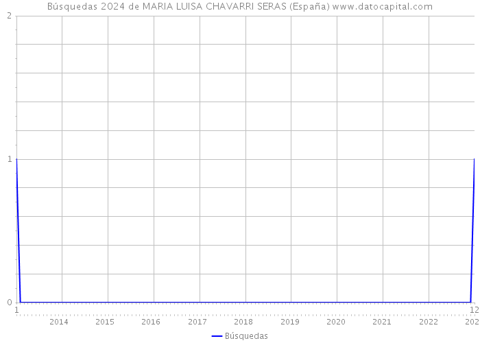 Búsquedas 2024 de MARIA LUISA CHAVARRI SERAS (España) 