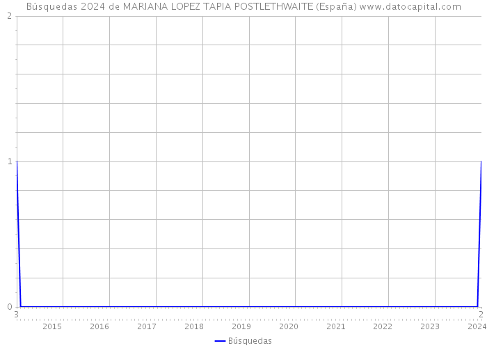 Búsquedas 2024 de MARIANA LOPEZ TAPIA POSTLETHWAITE (España) 