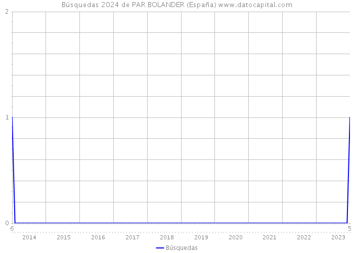 Búsquedas 2024 de PAR BOLANDER (España) 