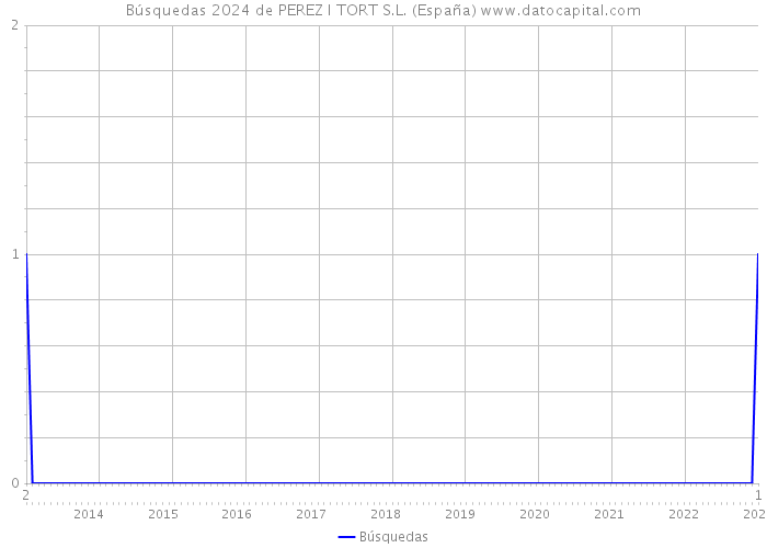 Búsquedas 2024 de PEREZ I TORT S.L. (España) 