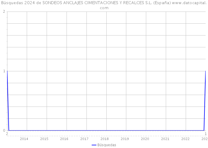 Búsquedas 2024 de SONDEOS ANCLAJES CIMENTACIONES Y RECALCES S.L. (España) 