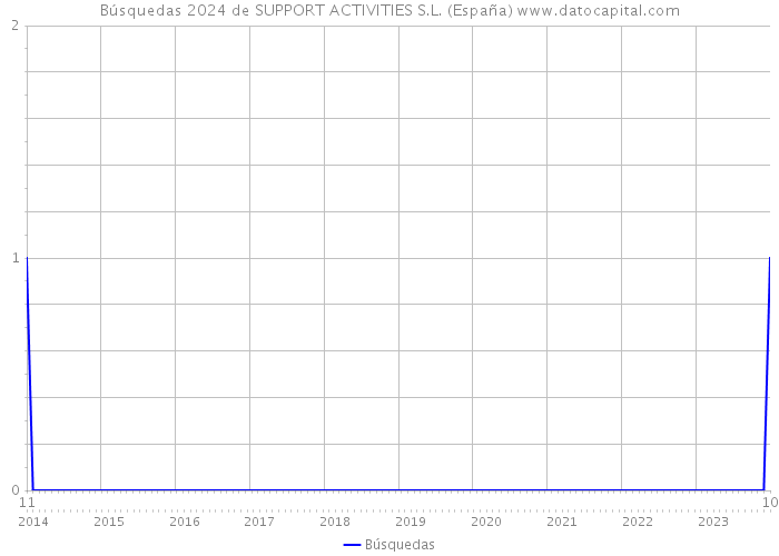 Búsquedas 2024 de SUPPORT ACTIVITIES S.L. (España) 