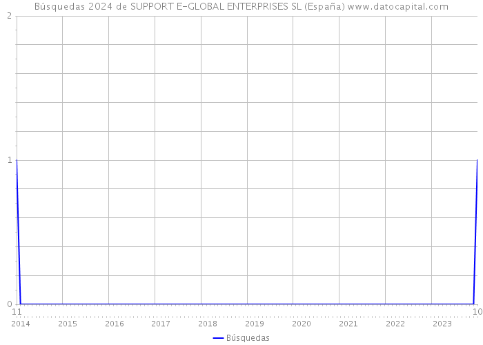 Búsquedas 2024 de SUPPORT E-GLOBAL ENTERPRISES SL (España) 