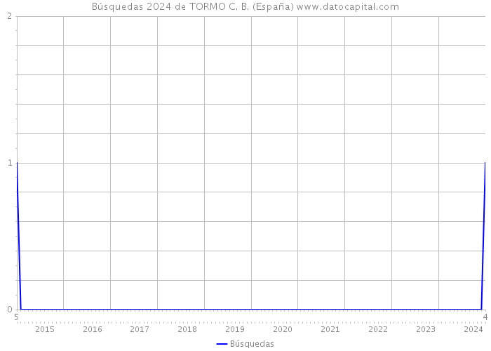 Búsquedas 2024 de TORMO C. B. (España) 