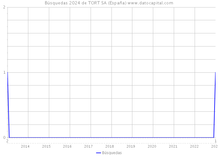 Búsquedas 2024 de TORT SA (España) 