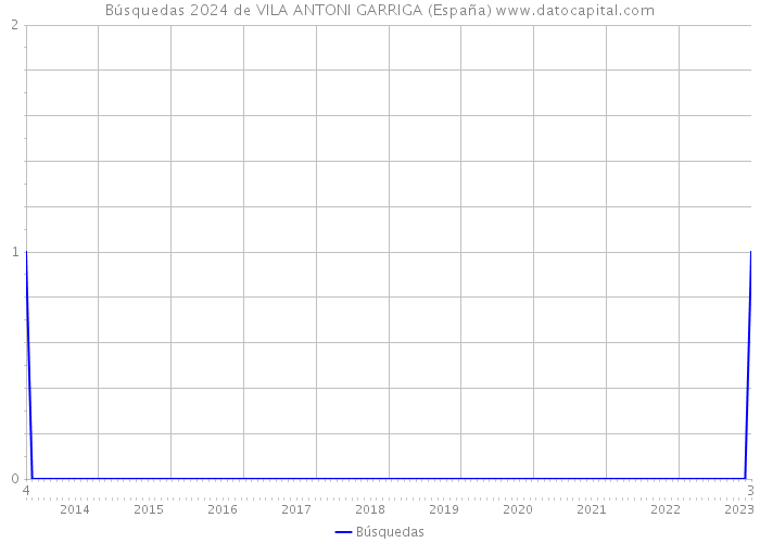 Búsquedas 2024 de VILA ANTONI GARRIGA (España) 